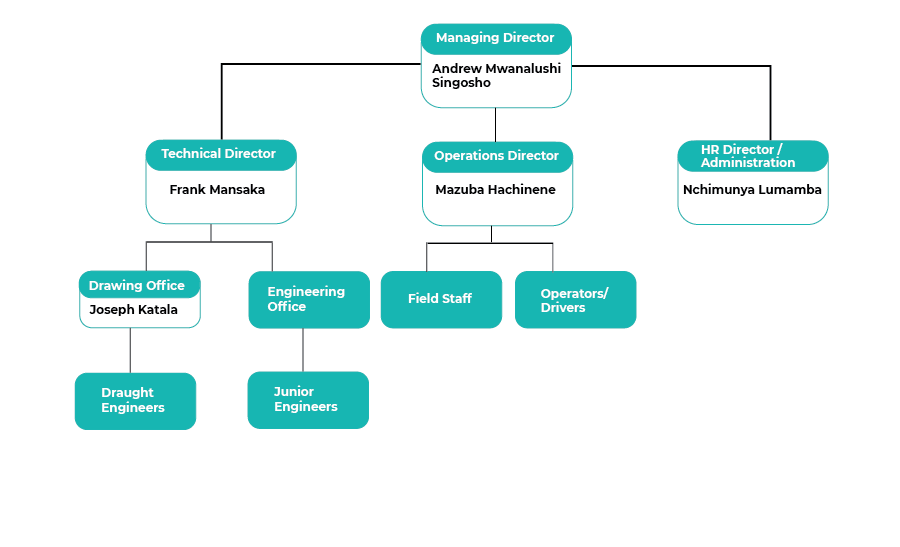 organogram